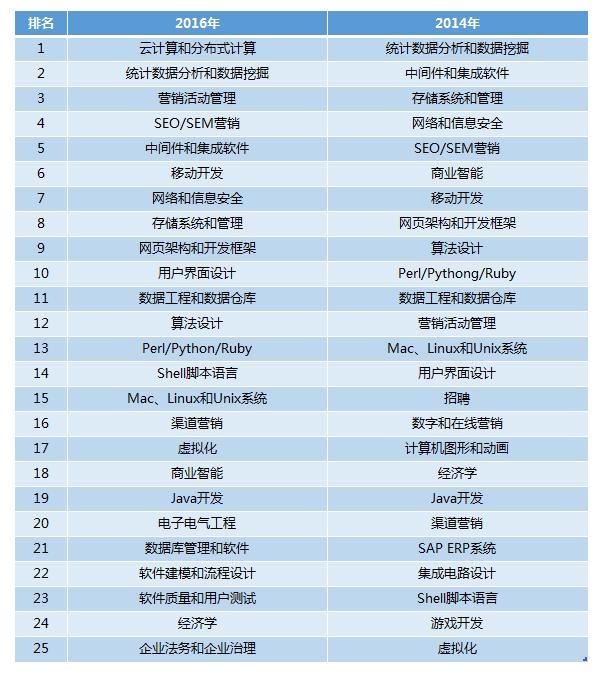 说了这么多年的云计算,今天才过上好日子:不信看招聘数据