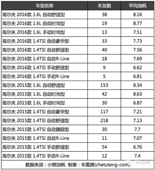 朗动和朗逸对比油耗,为什么朗动比朗逸油耗高