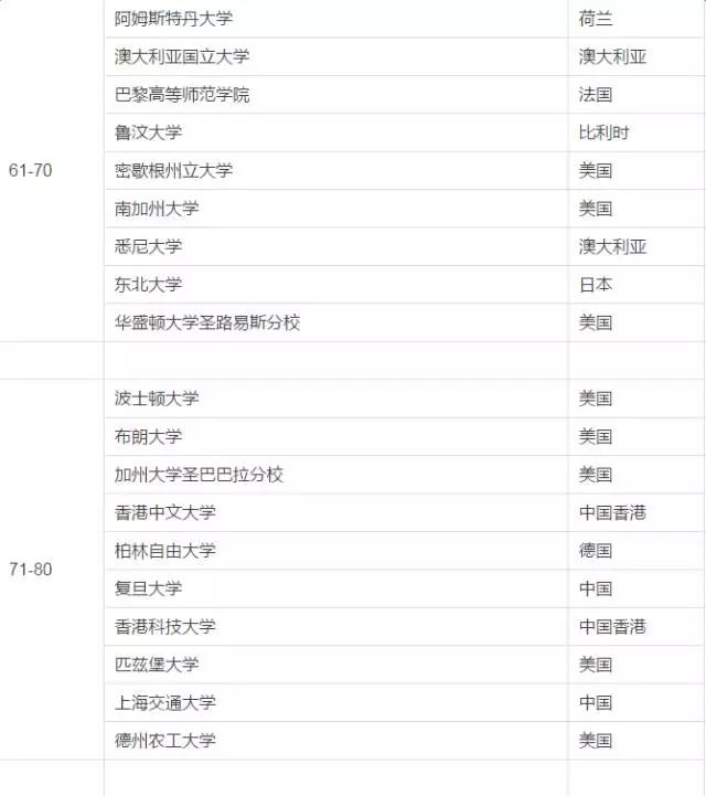2022年世界大学声誉榜,2023世界大学声誉排名完整版