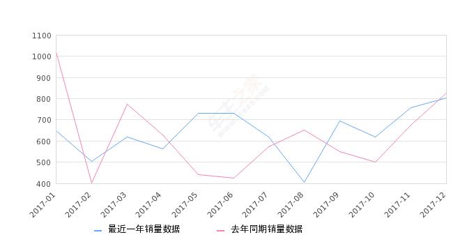 哈弗h79月销量,哈弗h92018年1月销量