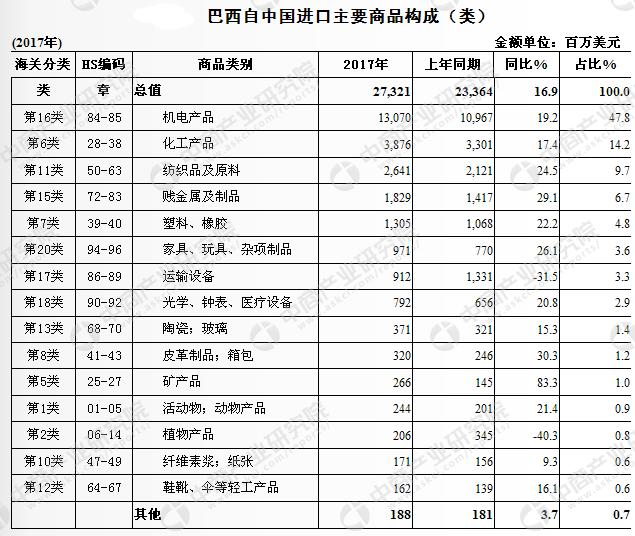 中国与巴西的贸易顺差,2022中国与巴西贸易额
