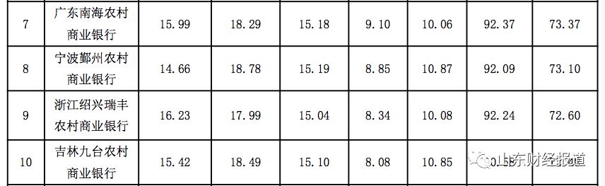 山东排名最差的12个银行,农商银行理财能力全方位排行榜