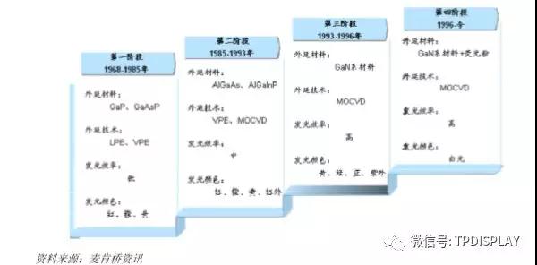 LED产业投资机会：一超多强格局形成，供需趋于平衡