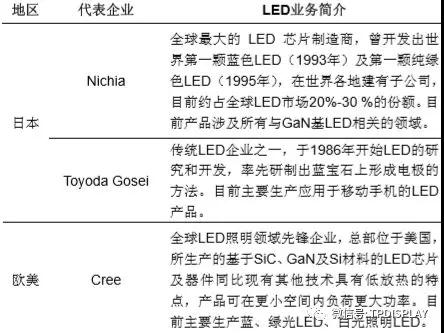 led产业发展规划,led行业商机大全