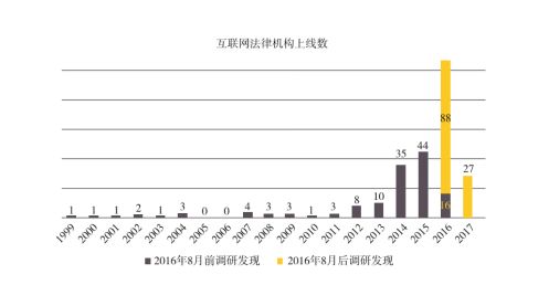 2022互联网调查,互联网法律深度分析