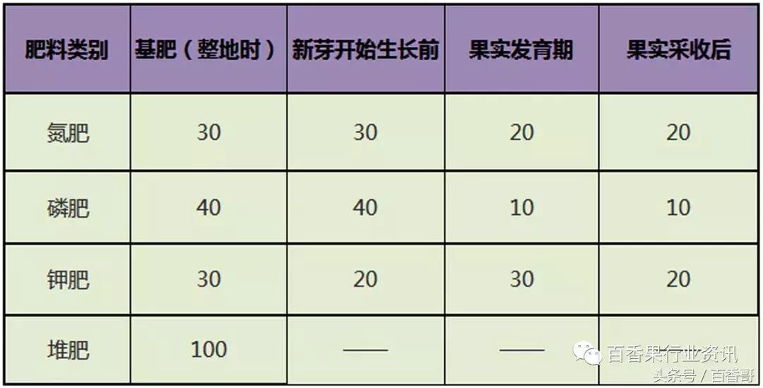 百香果肥料管理技术,百香果种植土壤ph值多少合适