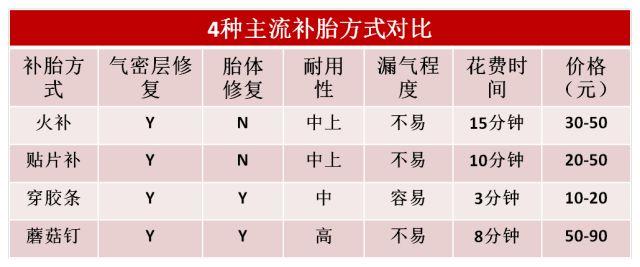 补个胎30块钱贵吗,补个胎多少钱小车