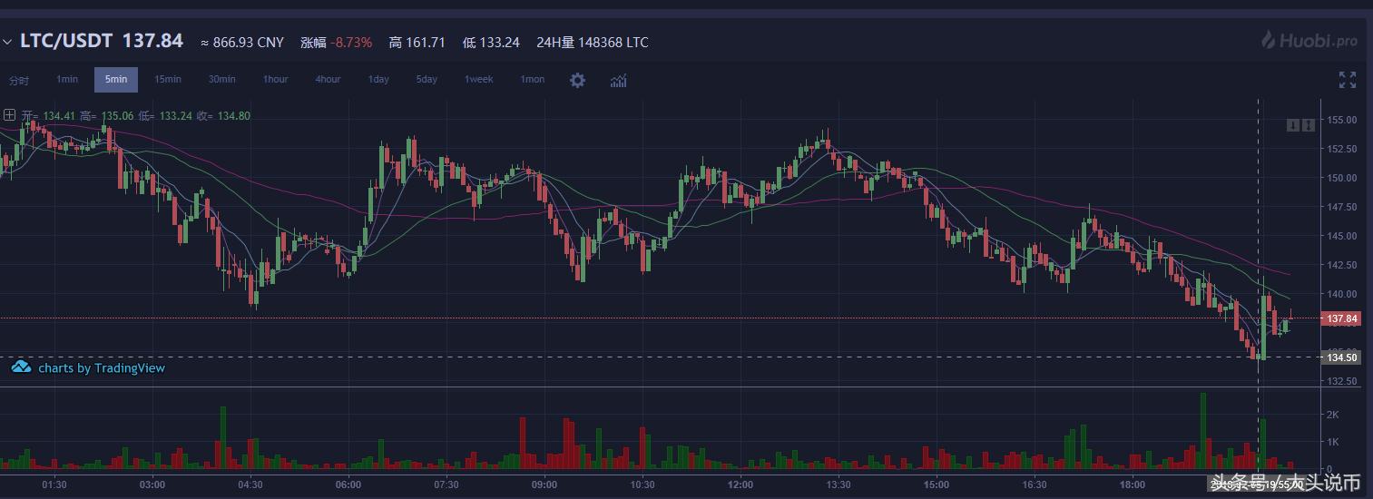 大头说币以太坊莱特币,老李说币比特币以太坊今天行情
