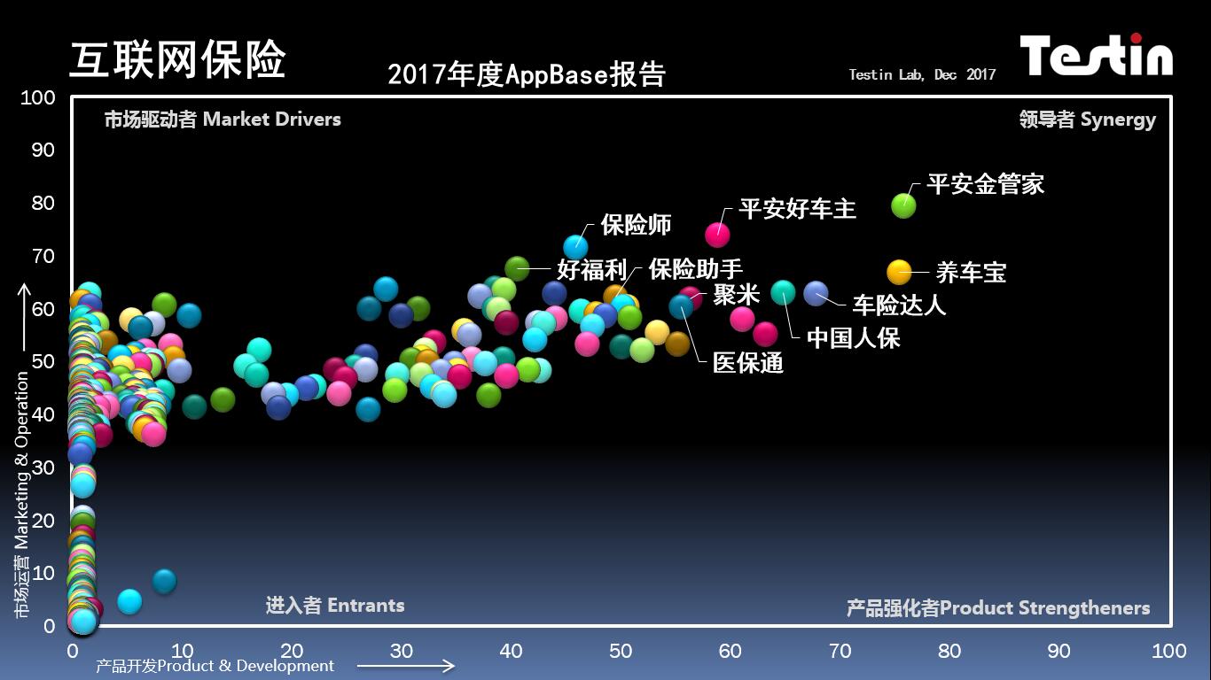 Testin：2017“保险”好应用AppBase50报告