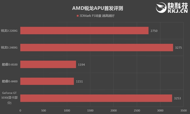 amd三代锐龙有没有核显apu,性价比高的amd锐龙cpu