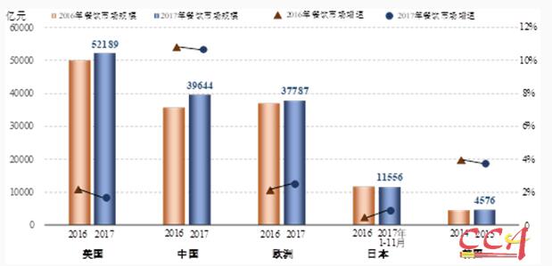 餐企老板看过来④中烹协:河南去年餐企513亿食客进店首认品牌
