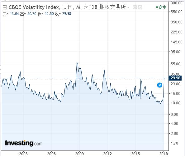贪婪指数和恐慌指数vix指数,标普vix恐慌指数上涨意味着什么