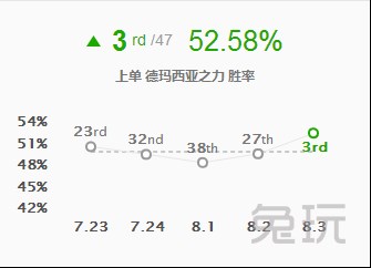 lol盖伦这个英雄打高端局可以吗,lol盖伦增强了吗