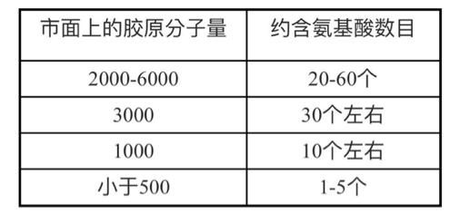 胶原蛋白肽分子量500好还是1000好,胶原蛋白的四种类型