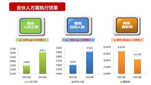 永辉生鲜超市合伙人制度,永辉实行合伙人模式激励问题