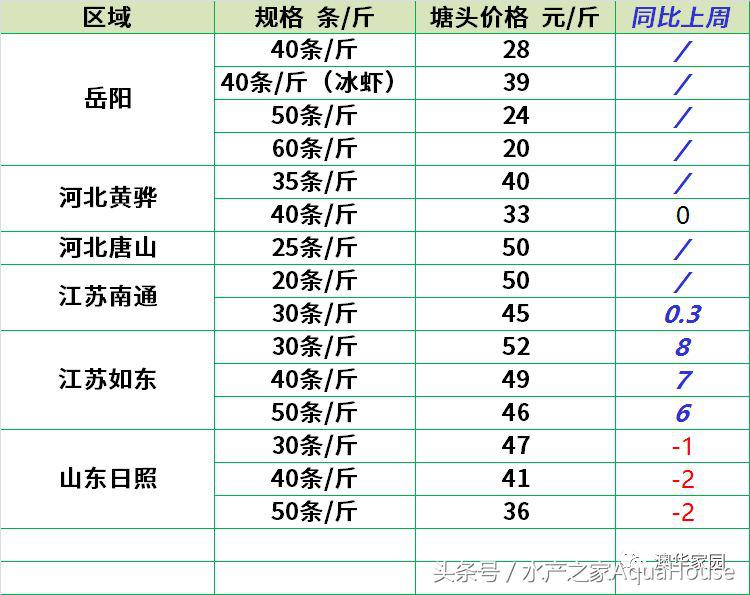 2018年12月19日全国水产价格,水产塘口每日最新报价