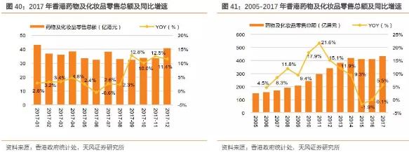 香港零售复苏回暖,莎莎国际hk00178
