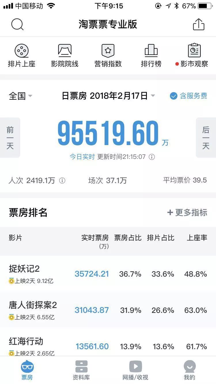 春节8档电影票房破10亿 (春节电影票房六天达17亿创纪录)