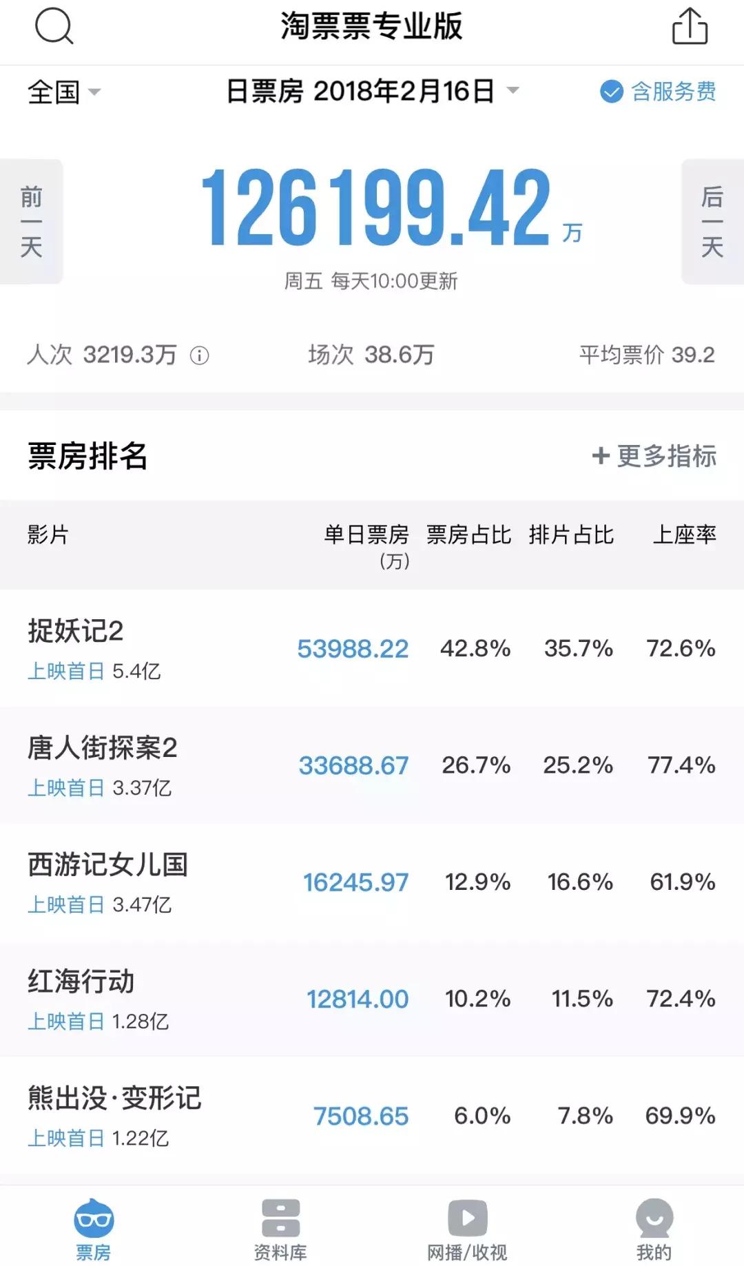 春节档两部大片票房突破40亿,春节档新片总票房破10亿