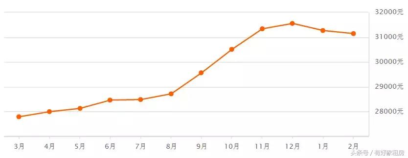 杭州最新房价出炉!春节过后,杭州房价跌了吗?