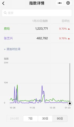 微信指数、百度指数……如何利用它们,做精准的网络影视营销?