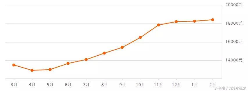 杭州房价走势图最新消息今天,杭州市房价目前是涨还是跌了呢