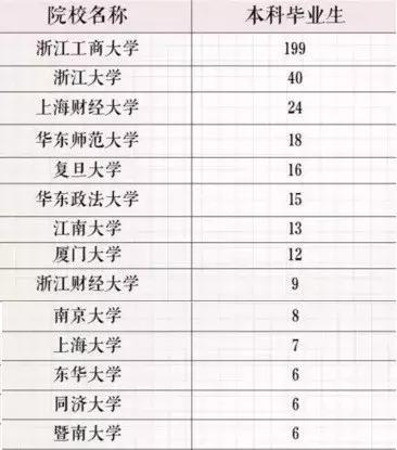 浙江工商大学毕业生就业质量远胜大部分211，可与苏大、东华比肩