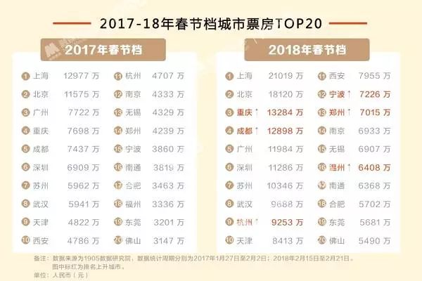 67.58亿春节档票房被谁分了 (论春节档电影票房上升的原因)