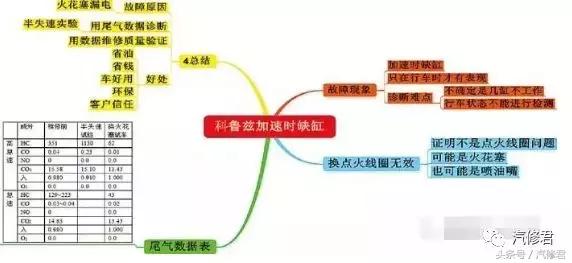 汽车故障维修大全科鲁兹,汽车维修案例科鲁兹