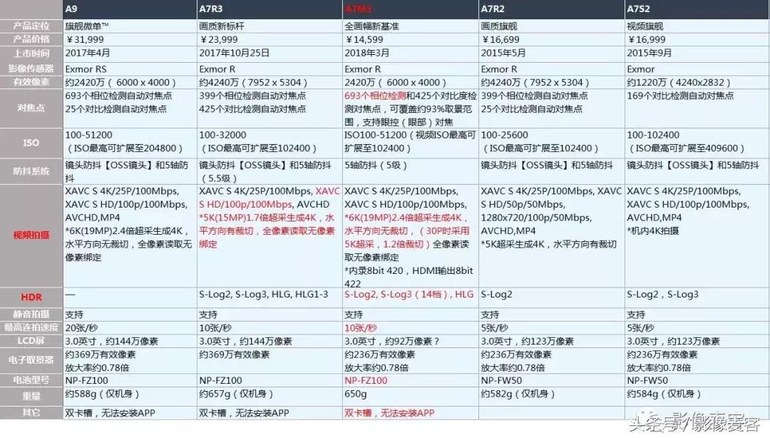 深度分析A7M3视频性能，或成为索尼目前最高4K质量的全画幅相机