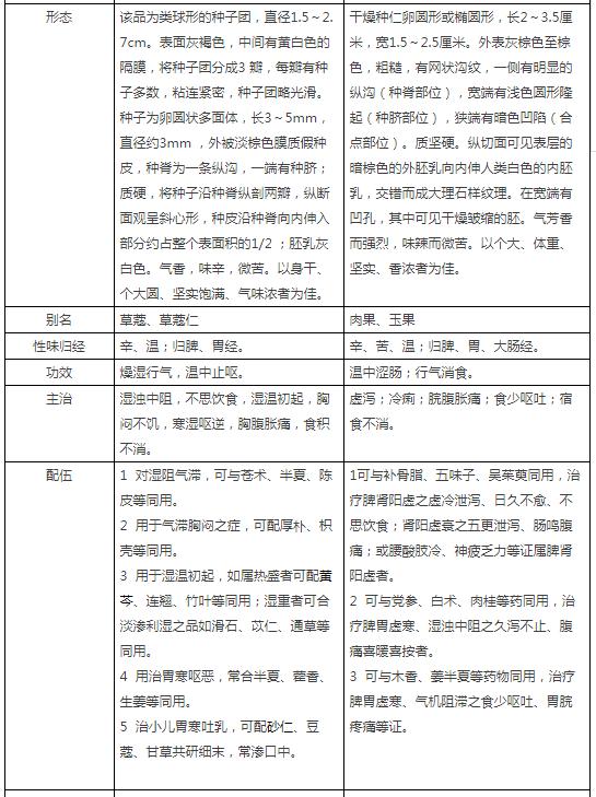 各种豆蔻作用一样吗,砂仁与白豆蔻的功效与作用