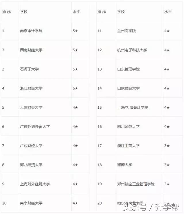 会计审计类专科院校,财会审计类专业有哪些
