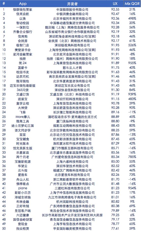 中国成长好应用4周报，《银联钱包管家》体验领军