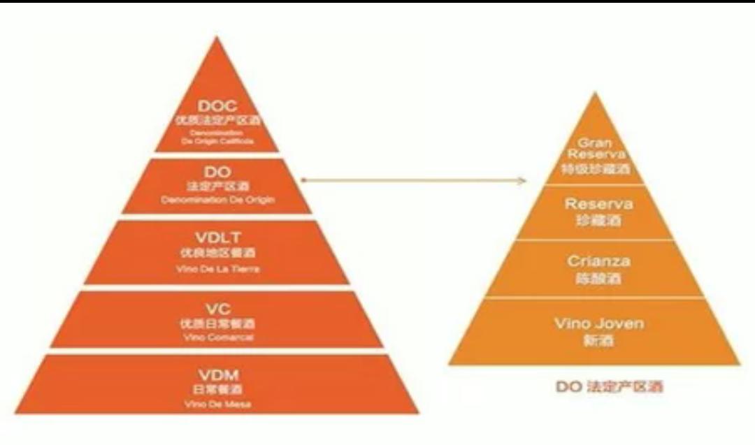 西班牙葡萄酒等级划分,西班牙葡萄酒讲解