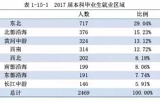 被严重被低估的东北师范大学:本科生留东北29%,月薪4316元