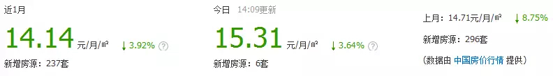 2019年郑州哪里租房便宜,疫情下郑州租房便宜还是贵了
