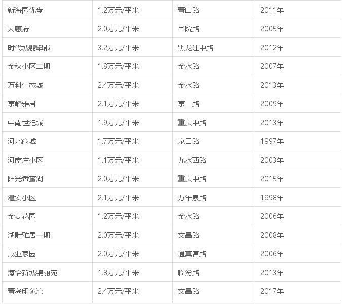 2021青岛房价最高的100个小区,青岛西海岸新区2022年新楼盘房价