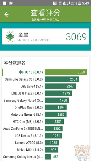 文本直送科技新闻:宏达电旗舰智慧型手机「HTC10」崭新体验,十分完美!