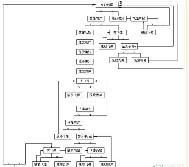 《魔兽世界》7.0奥法职业测评7.0奥法怎么样