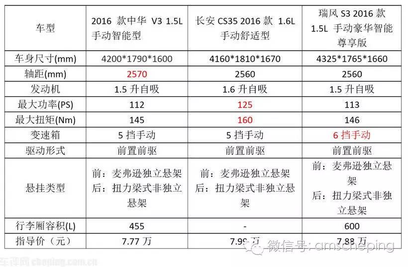 中华v3在哪卖得好,中华v3三月销量有多少