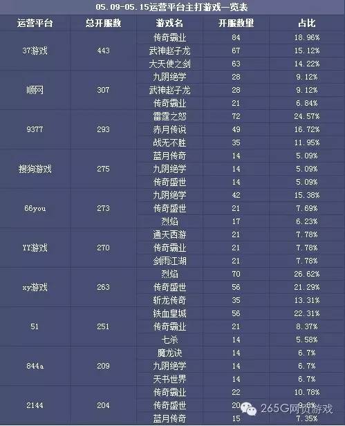 05.09-05.15页游开服数据分析：精品构建健康行业生态