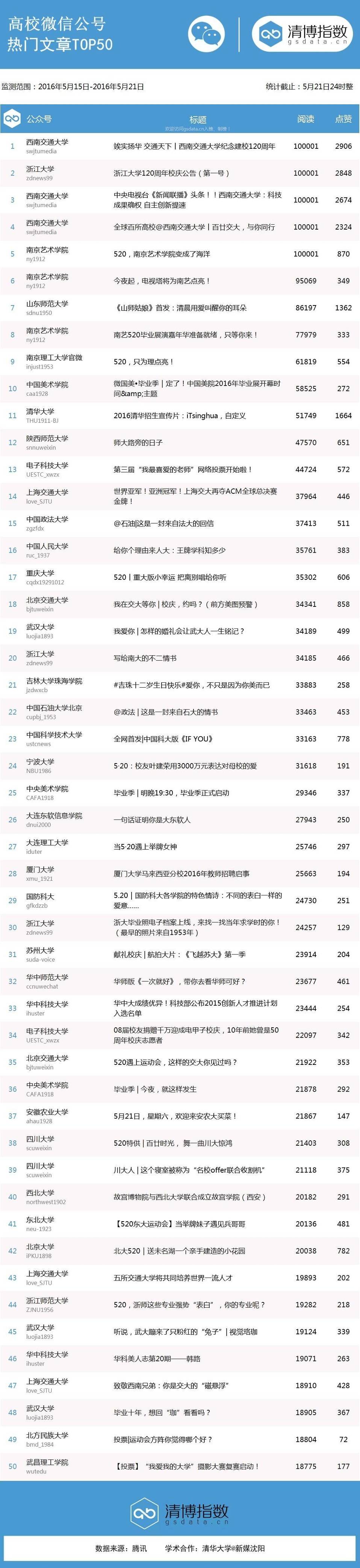 微信高校排名,全国高校微信公众号100强年度榜单