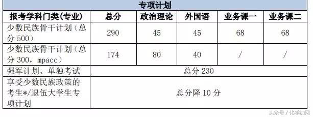 各个院校研究生复试分数线,有哪些高校公布了考研复试分数线
