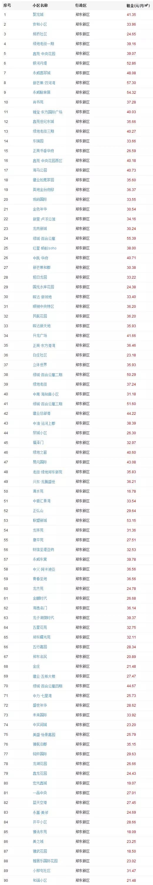 郑州租房价格的变化趋势,一室一厅租房500元郑州中原区