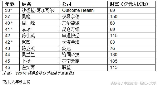 2020胡润白手起家女富豪,2018胡润白手起家女富豪榜