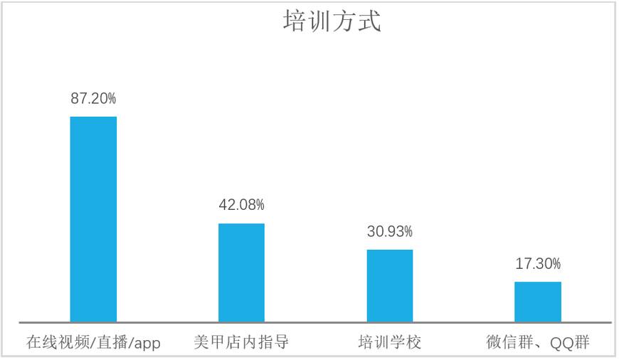 美甲互联网行业报告,关于美甲行业的调研报告