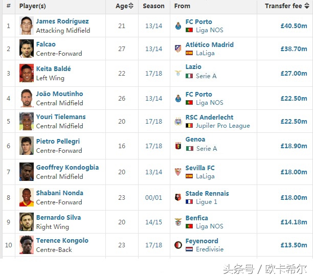 足坛第一身价c罗,梅西和c罗谁是近十年足坛第一人