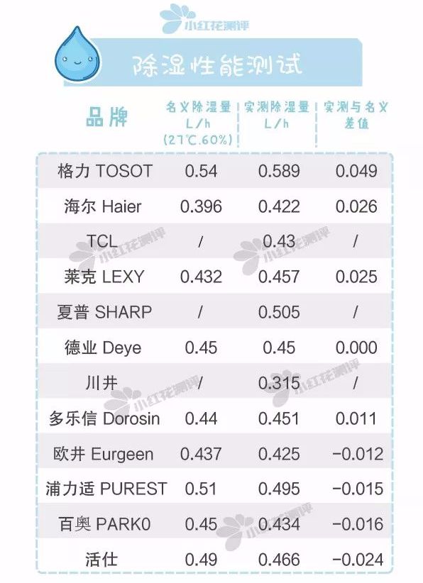 2023年除湿机家用测评,干衣抽湿机测评