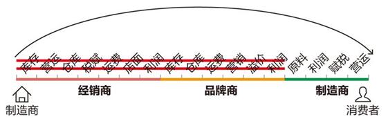 31家全球大牌制造商争相入驻，颠覆制造业的它，有必要了解一下