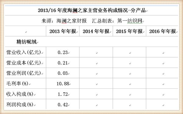 海澜之家线上和线下销售额,海澜之家2019年利润篇
